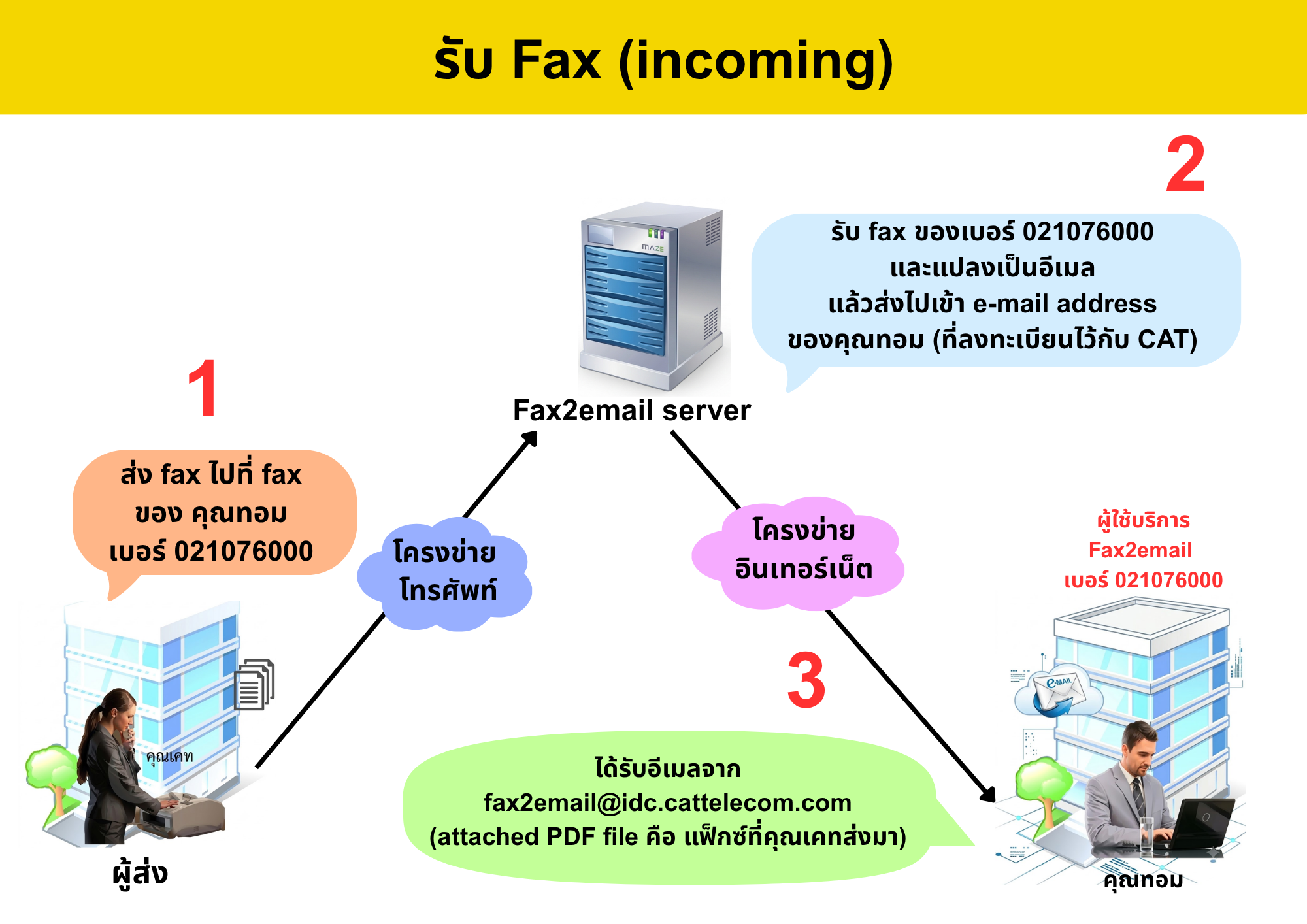 FAX2Email - 3
