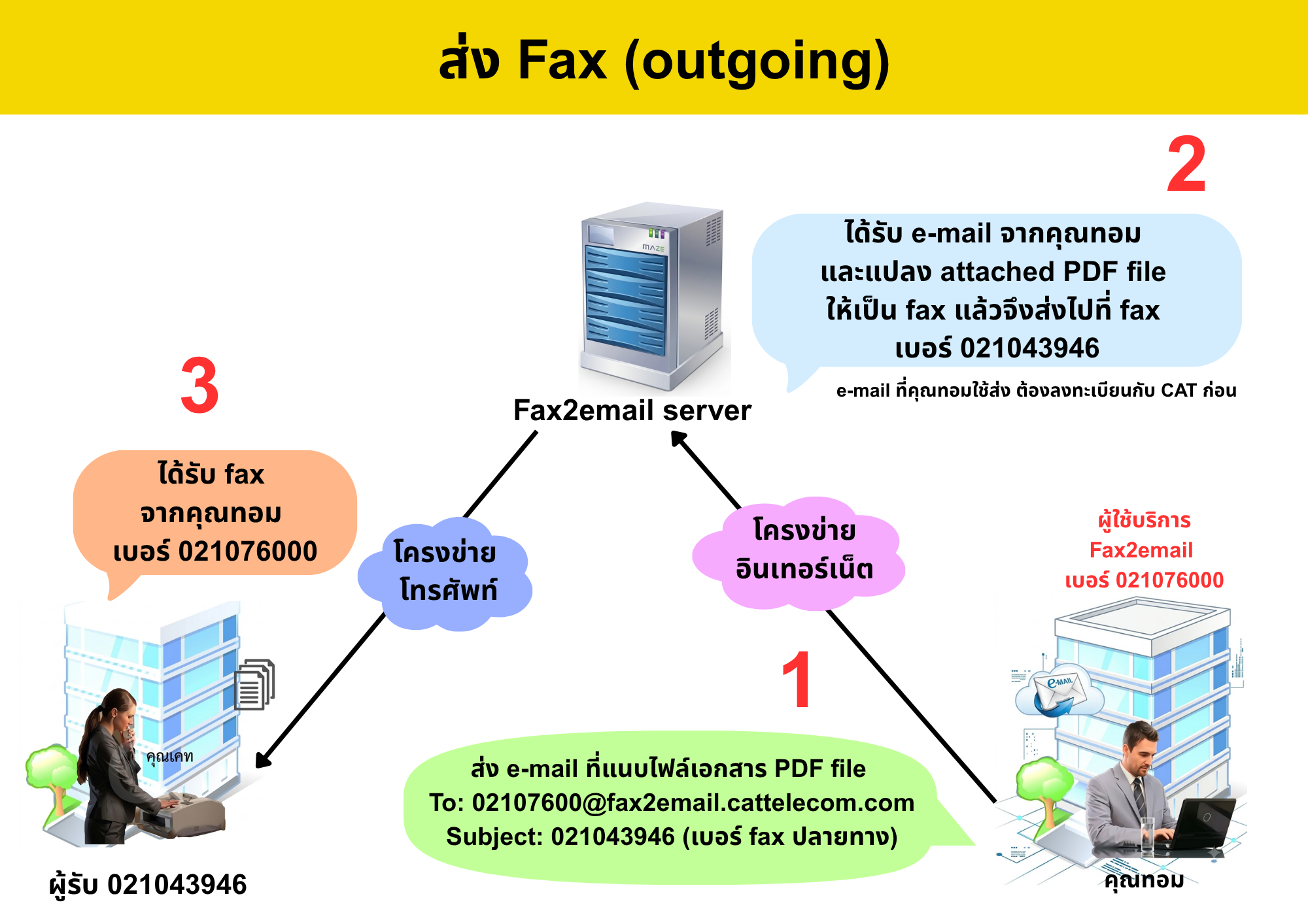 FAX2Email - 6